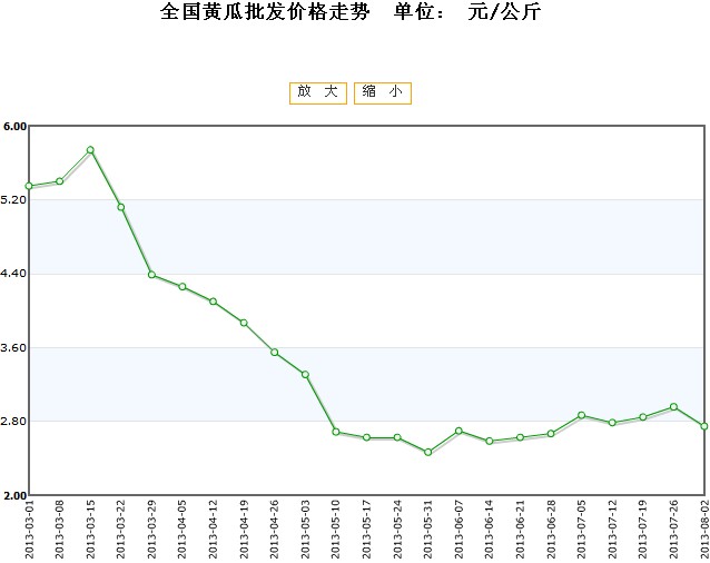 黄瓜价格最新行情走势分析