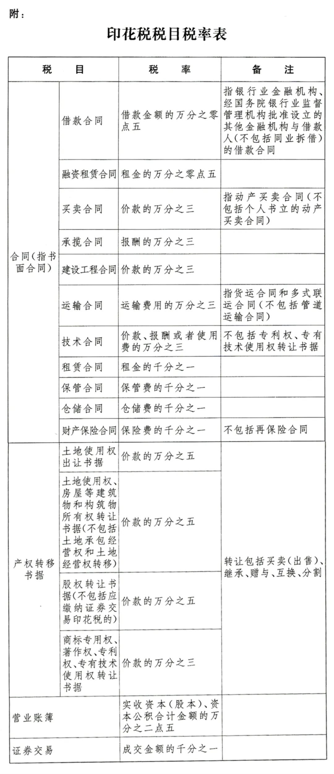 印花税最新规定及其影响分析