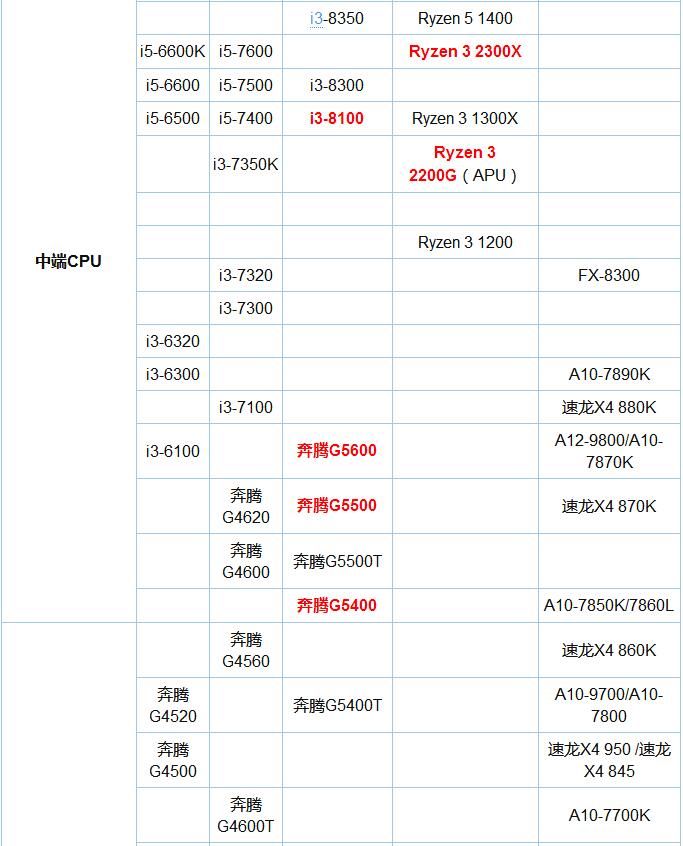 CPU天梯图最新版，解读最新处理器性能排名