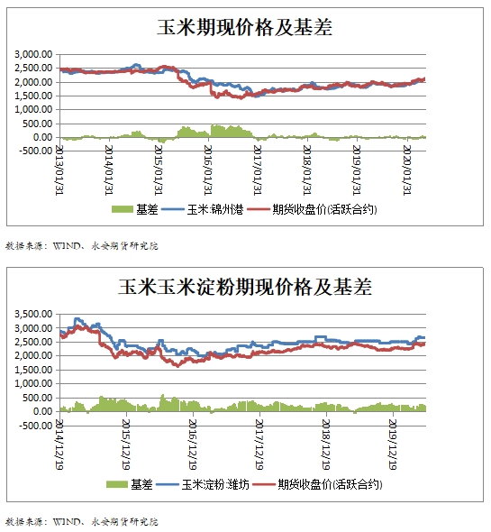 玉米价格最新行情分析