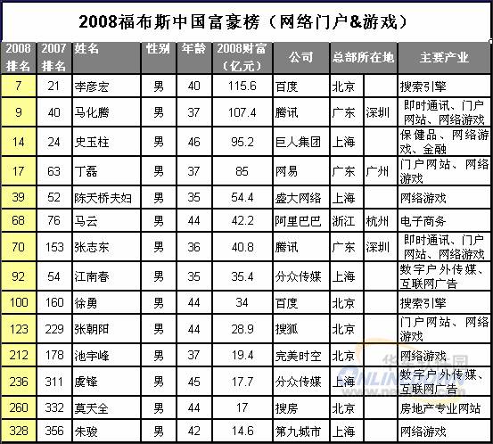 中国富豪最新排名及其影响